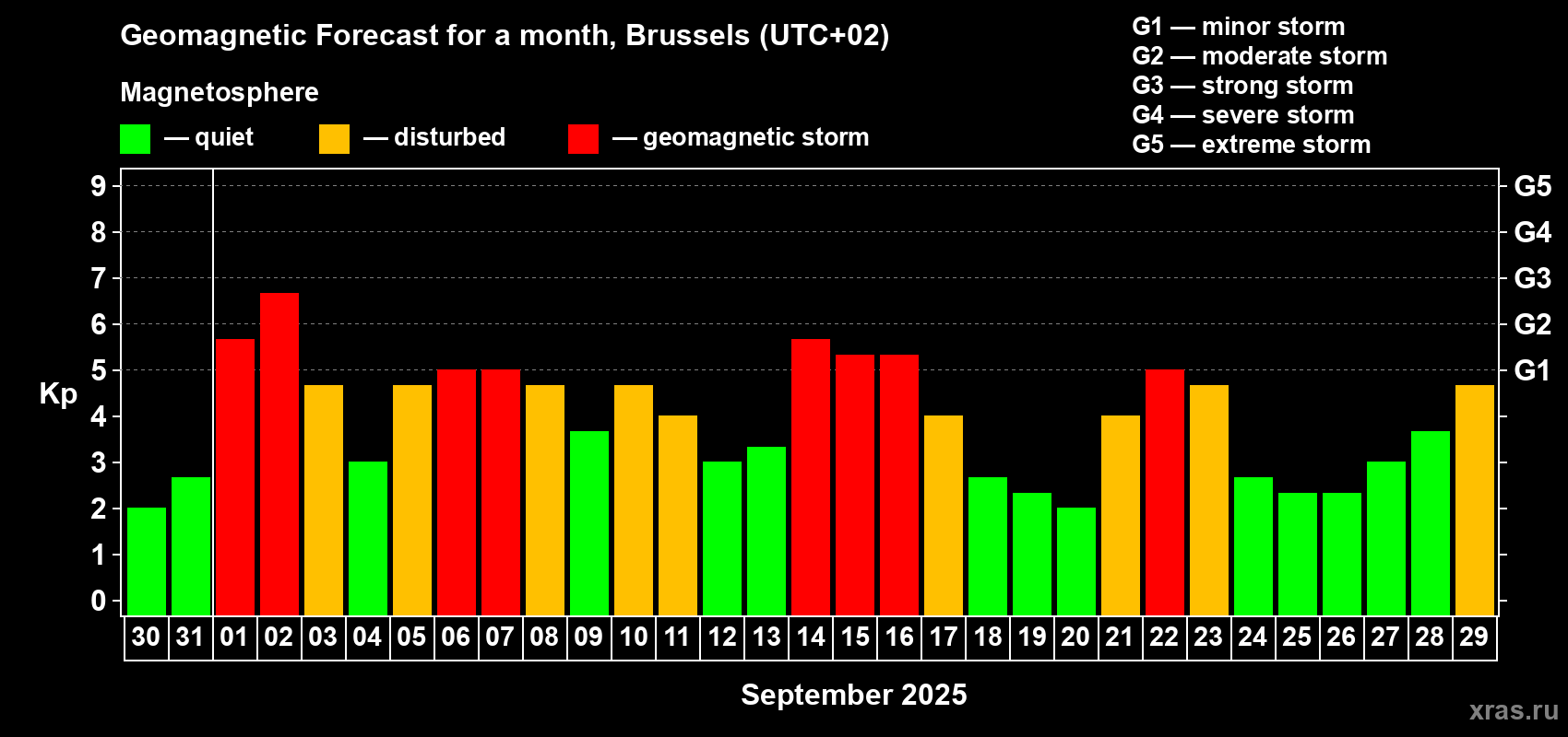 Forecast of the daily maximal value of geomagnetic index Kp for <b>1 month</b> (31 days) <b>from Aug 30, 2025 to Sep 29, 2025</b>