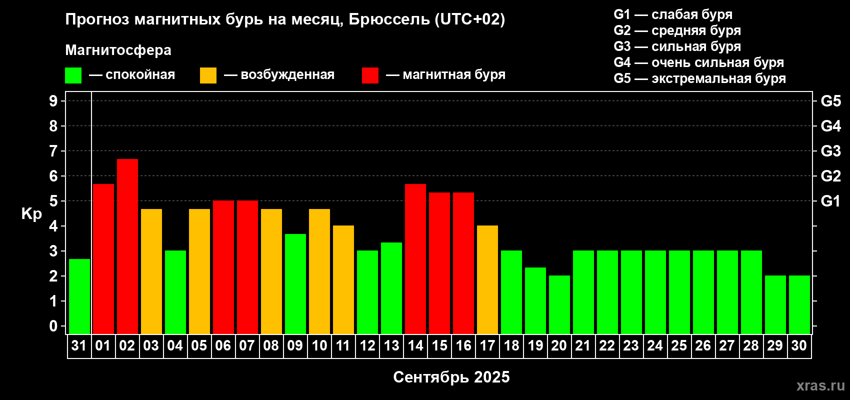 Прогноз максимального суточного геомагнитного индекса Kp на <b>1 месяц</b> (31 день) <b>с 31 августа по 30 сентября 2025 г</b>