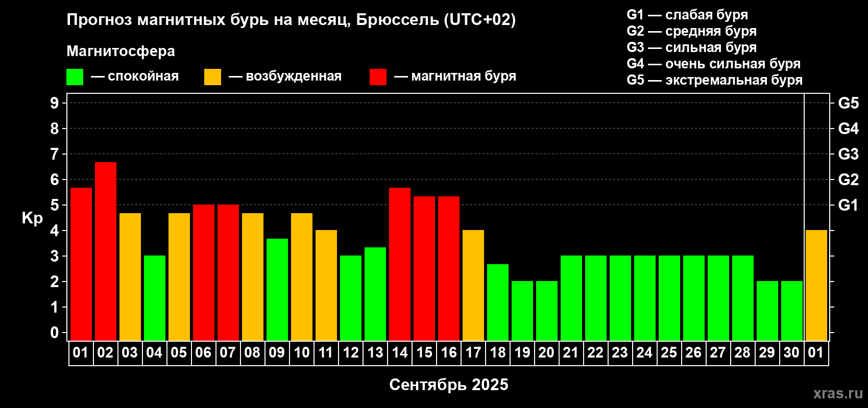 Прогноз максимального суточного геомагнитного индекса Kp на <b>1 месяц</b> (31 день) <b>с 01 сентября по 01 октября 2025 г</b>