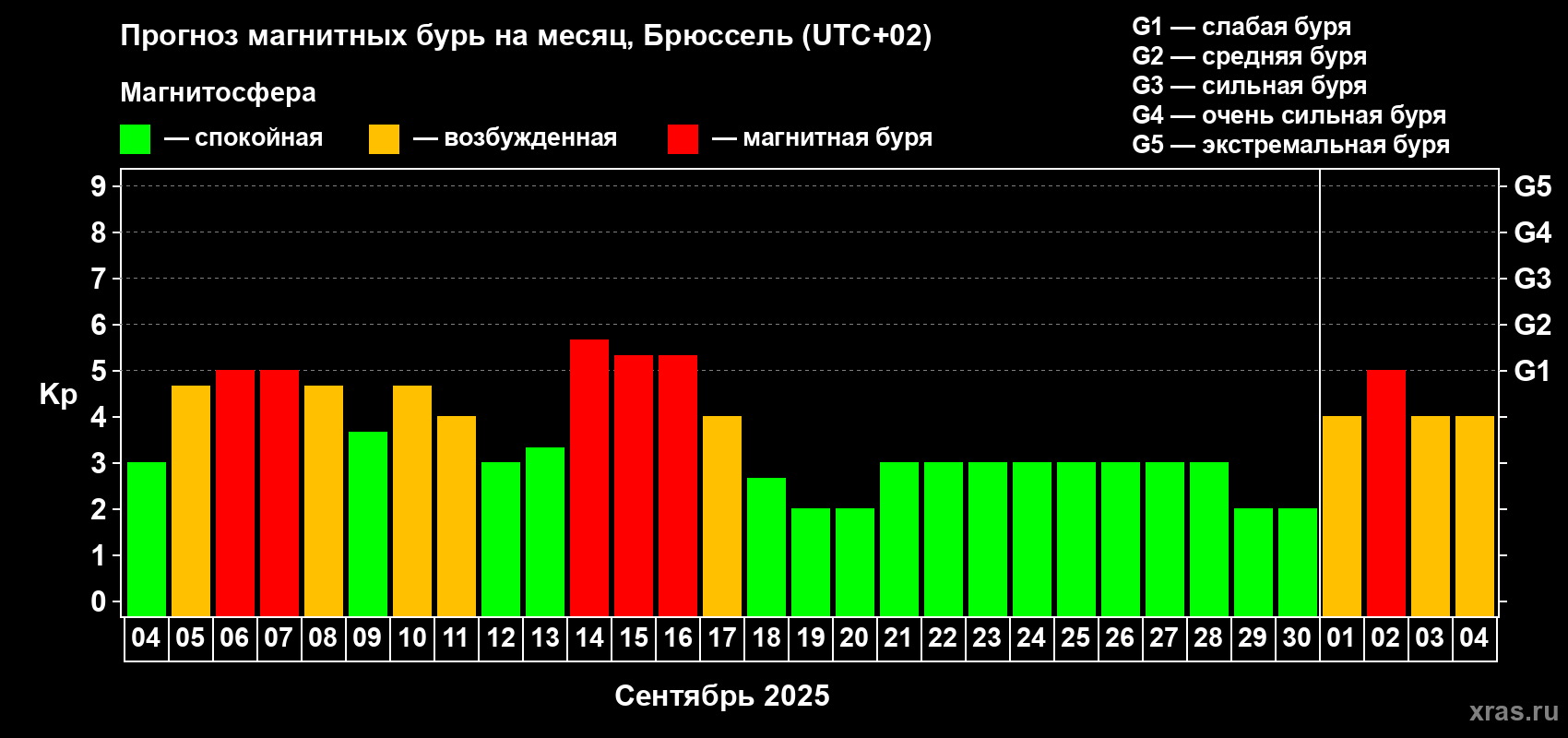 Прогноз максимального суточного геомагнитного индекса Kp на <b>1 месяц</b> (31 день) <b>с 04 сентября по 04 октября 2025 г</b>
