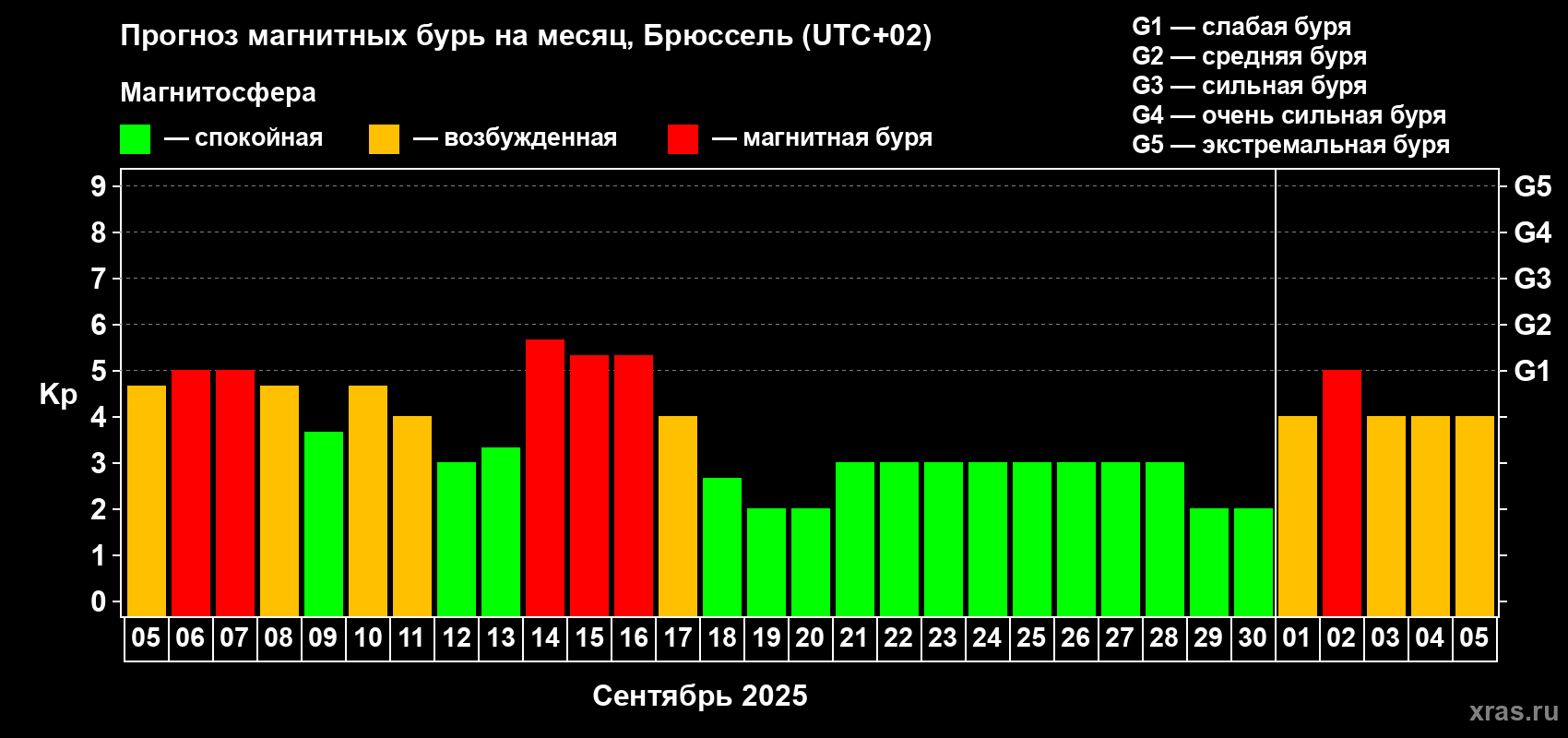 Прогноз максимального суточного геомагнитного индекса Kp на <b>1 месяц</b> (31 день) <b>с 05 сентября по 05 октября 2025 г</b>