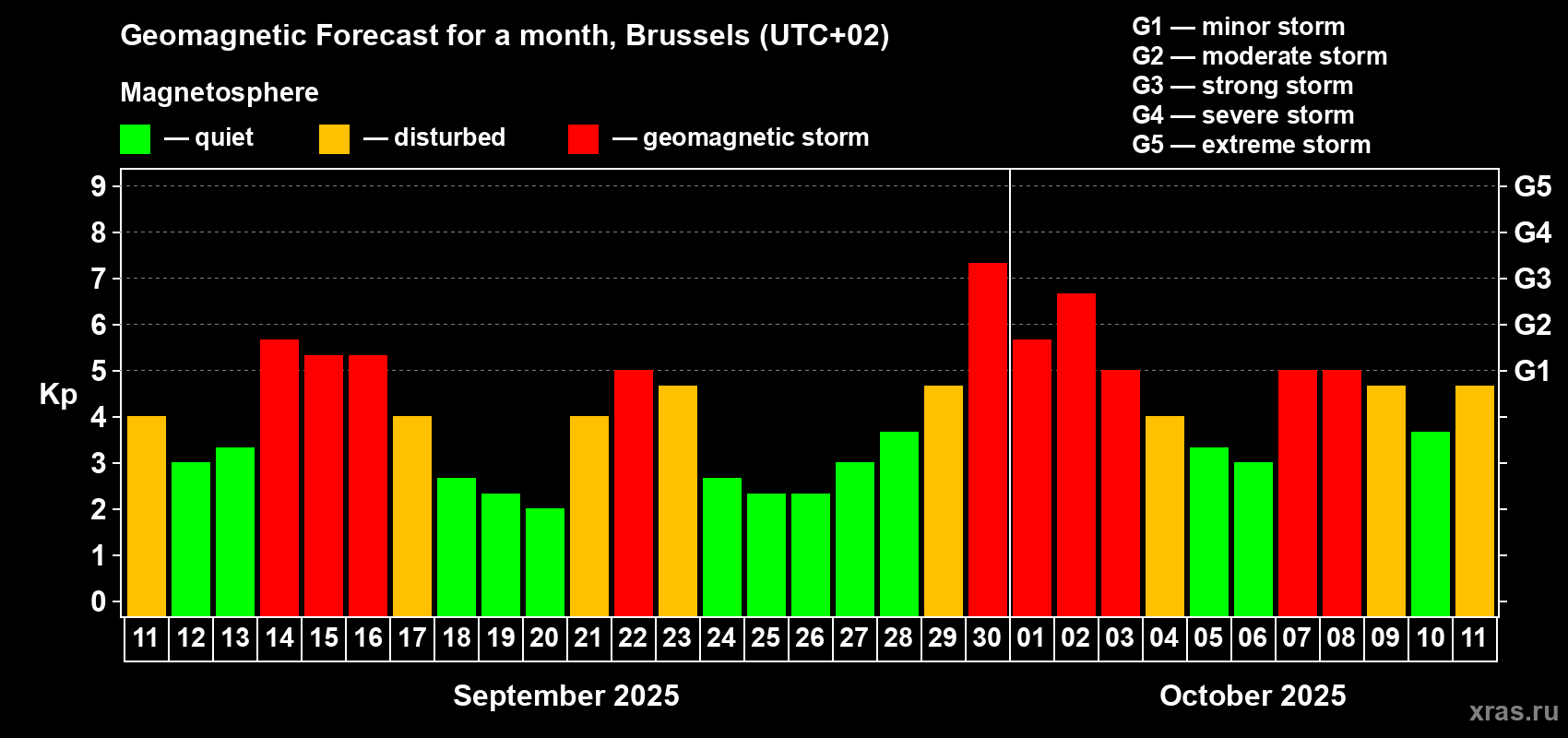 Forecast of the daily maximal value of geomagnetic index Kp for <b>1 month</b> (31 days) <b>from Sep 11, 2025 to Oct 11, 2025</b>