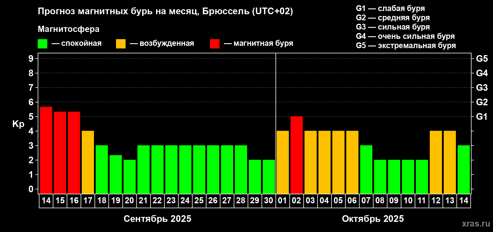Прогноз максимального суточного геомагнитного индекса Kp на <b>1 месяц</b> (31 день) <b>с 14 сентября по 14 октября 2025 г</b>