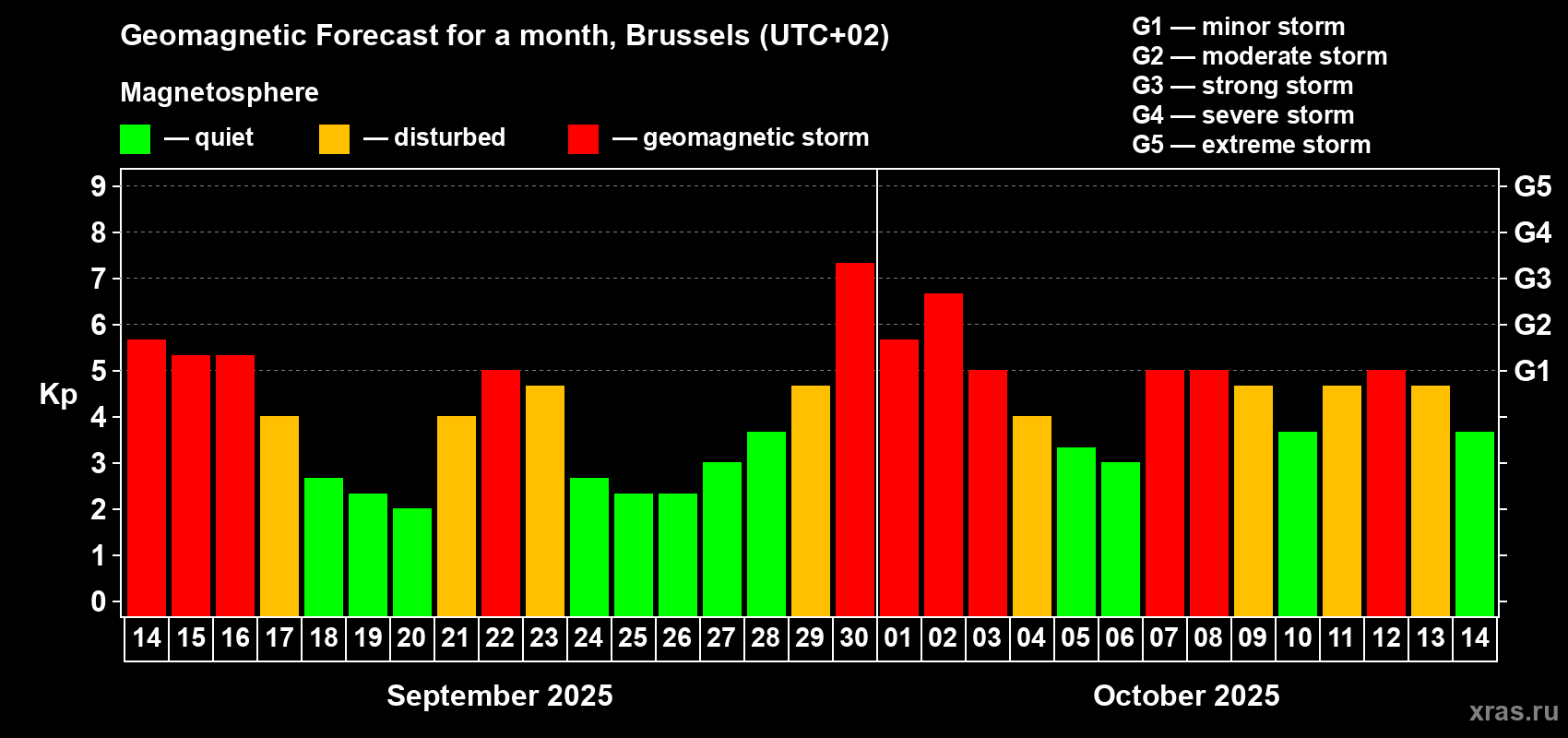 Forecast of the daily maximal value of geomagnetic index Kp for <b>1 month</b> (31 days) <b>from Sep 14, 2025 to Oct 14, 2025</b>