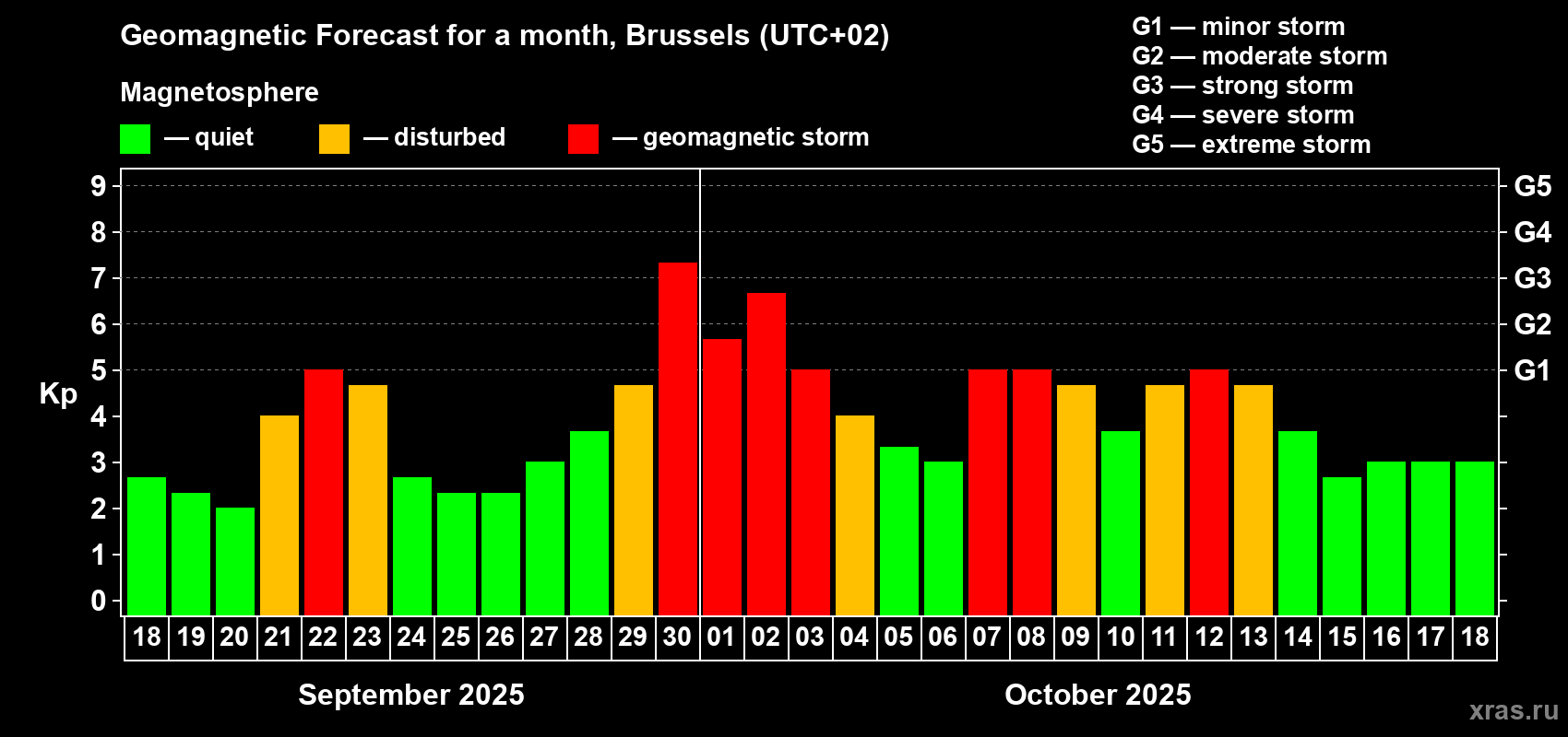 Forecast of the daily maximal value of geomagnetic index Kp for <b>1 month</b> (31 days) <b>from Sep 18, 2025 to Oct 18, 2025</b>