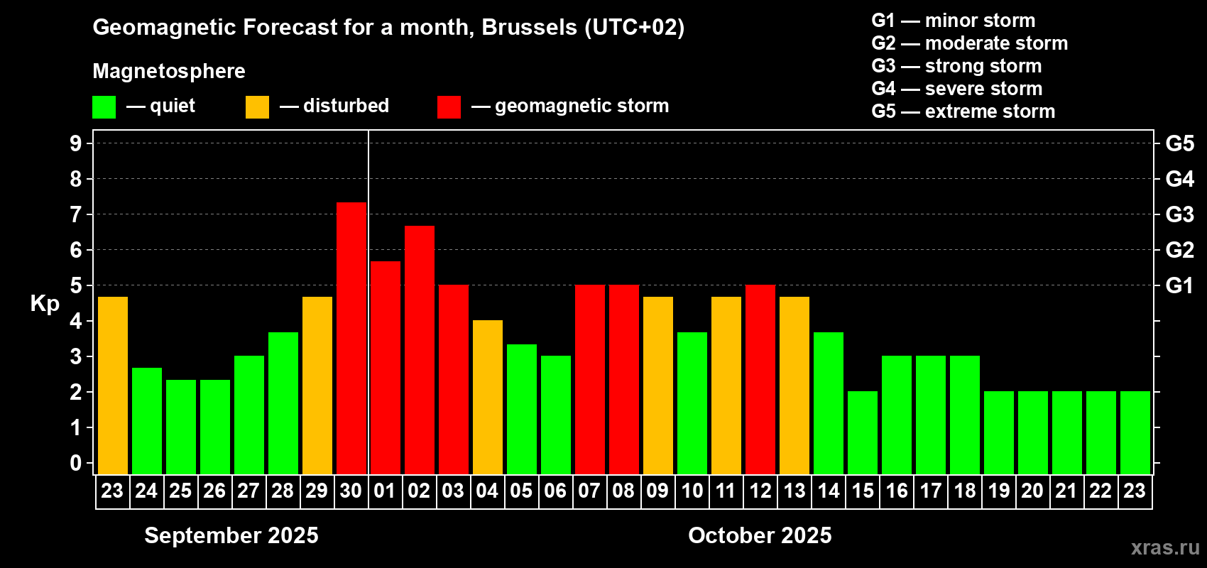 Forecast of the daily maximal value of geomagnetic index Kp for <b>1 month</b> (31 days) <b>from Sep 23, 2025 to Oct 23, 2025</b>