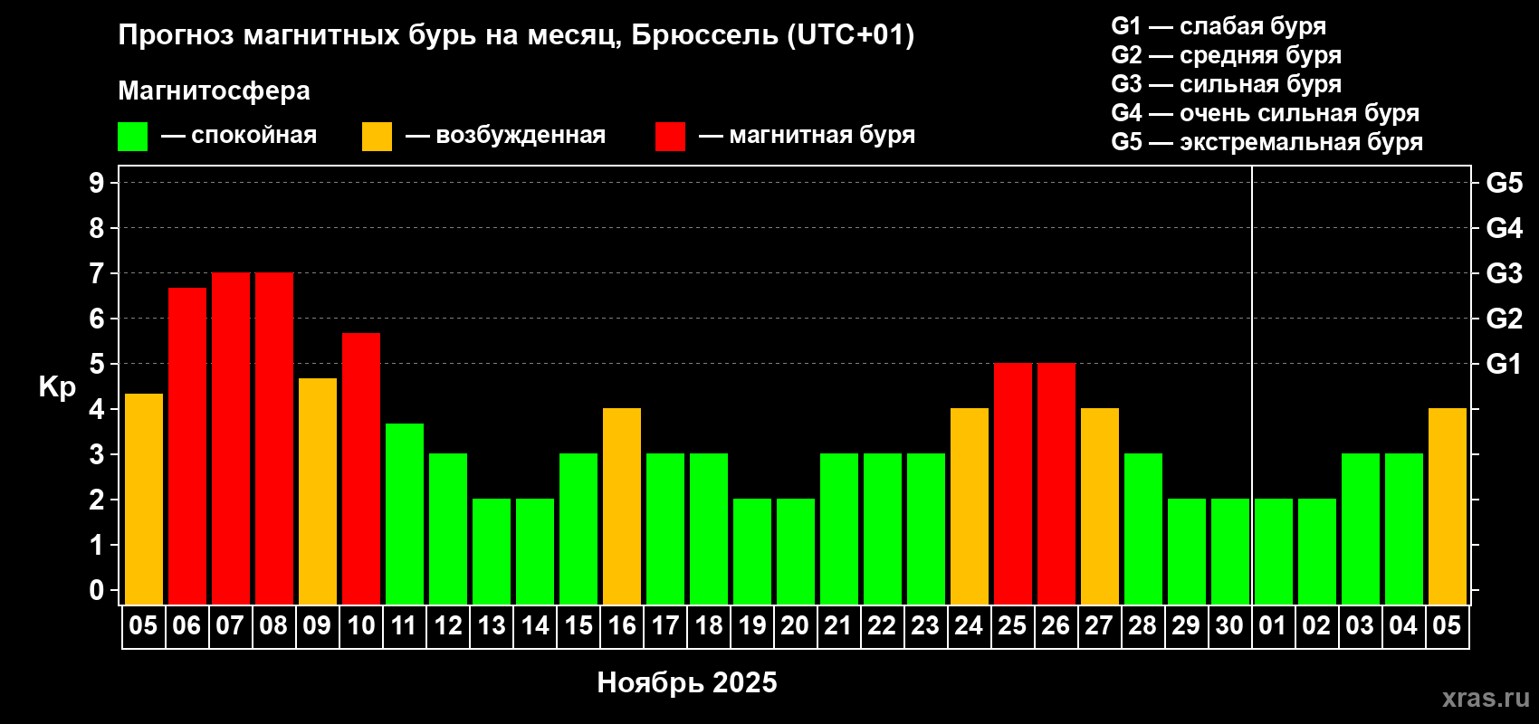 Прогноз максимального суточного геомагнитного индекса Kp на <b>1 месяц</b> (31 день) <b>с 05 ноября по 05 декабря 2025 г</b>