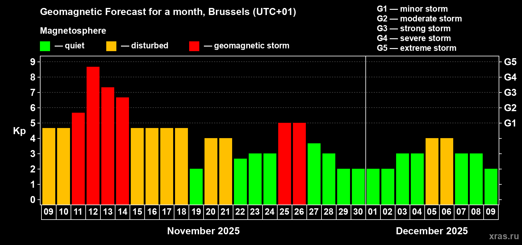 Forecast of the daily maximal value of geomagnetic index Kp for <b>1 month</b> (31 days) <b>from Nov 09, 2025 to Dec 09, 2025</b>