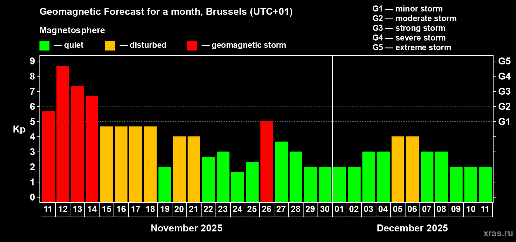 Forecast of the daily maximal value of geomagnetic index Kp for <b>1 month</b> (31 days) <b>from Nov 11, 2025 to Dec 11, 2025</b>