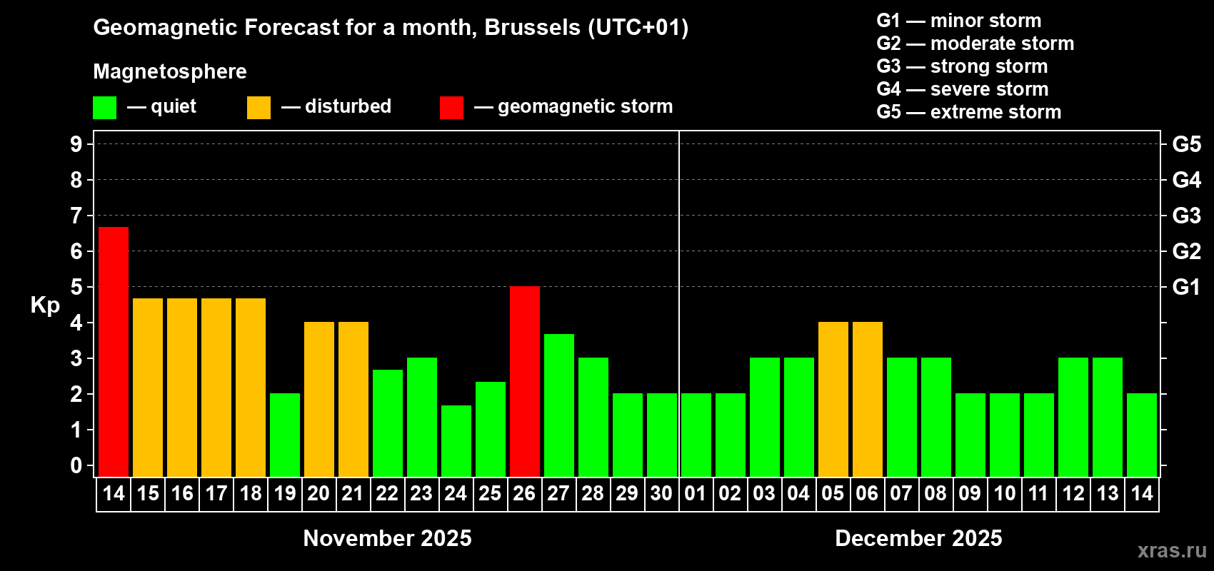 Forecast of the daily maximal value of geomagnetic index Kp for <b>1 month</b> (31 days) <b>from Nov 14, 2025 to Dec 14, 2025</b>