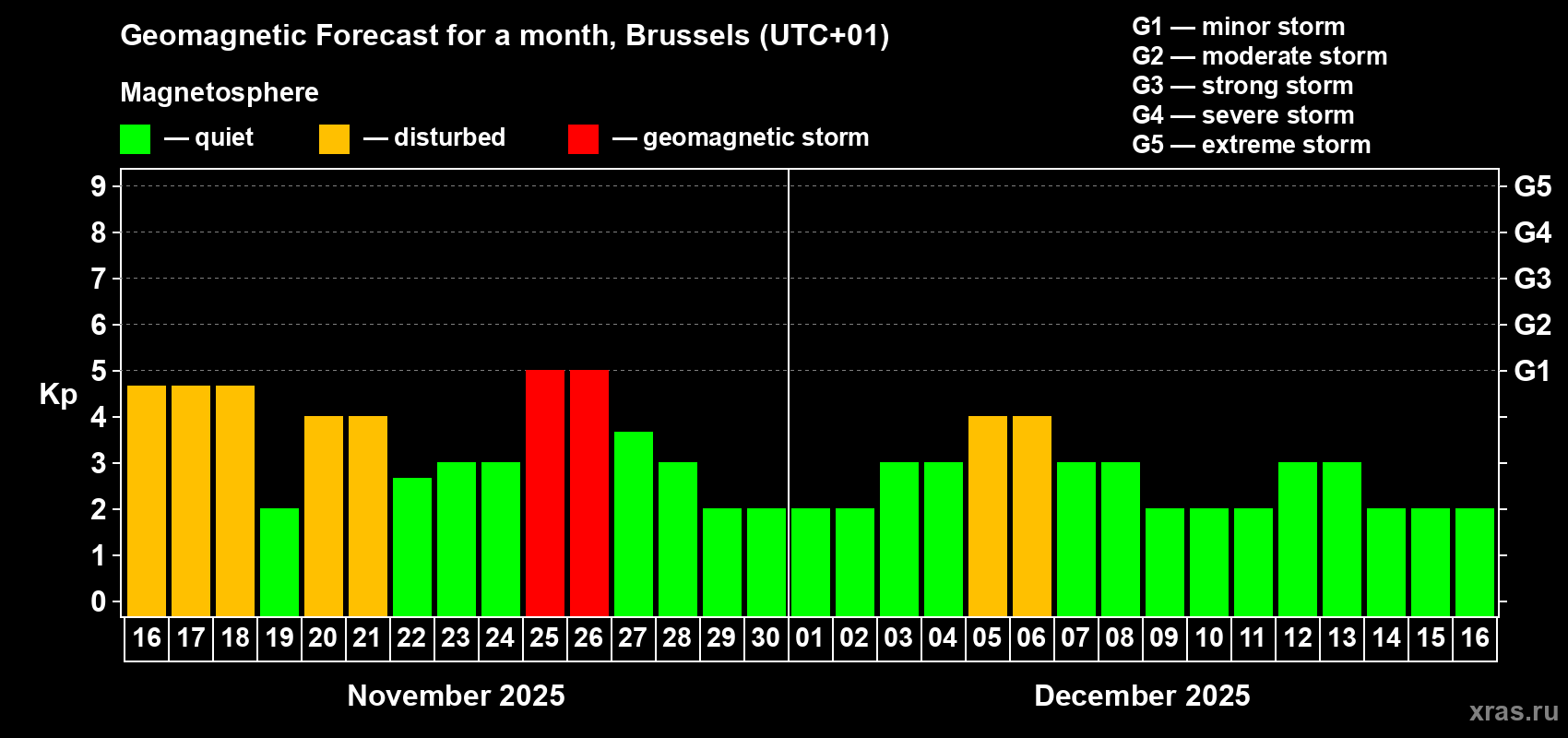 Forecast of the daily maximal value of geomagnetic index Kp for <b>1 month</b> (31 days) <b>from Nov 16, 2025 to Dec 16, 2025</b>