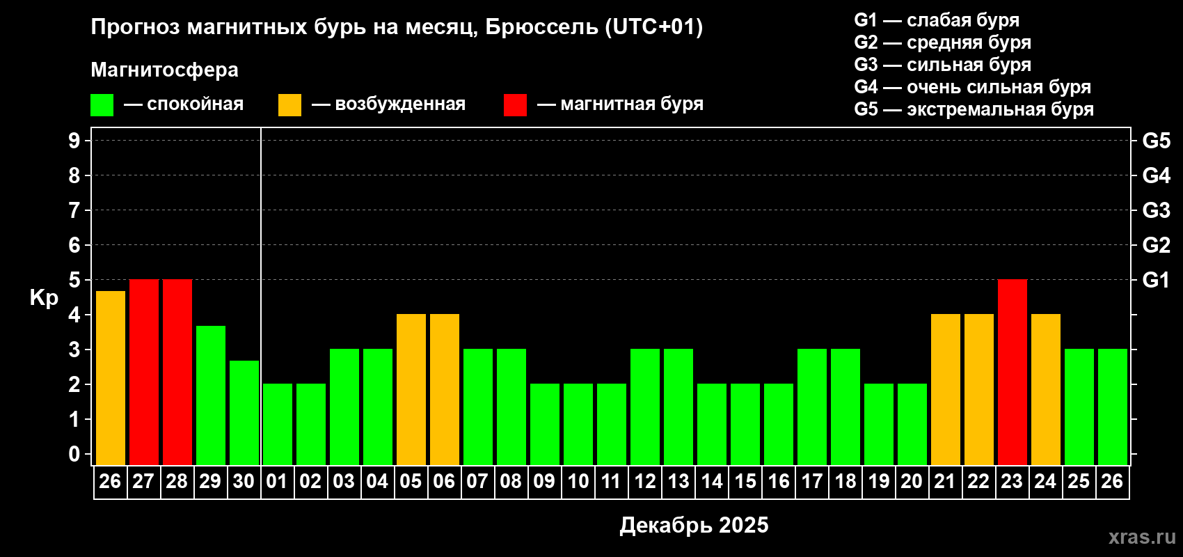 Прогноз максимального суточного геомагнитного индекса Kp на <b>1 месяц</b> (31 день) <b>с 26 ноября по 26 декабря 2025 г</b>