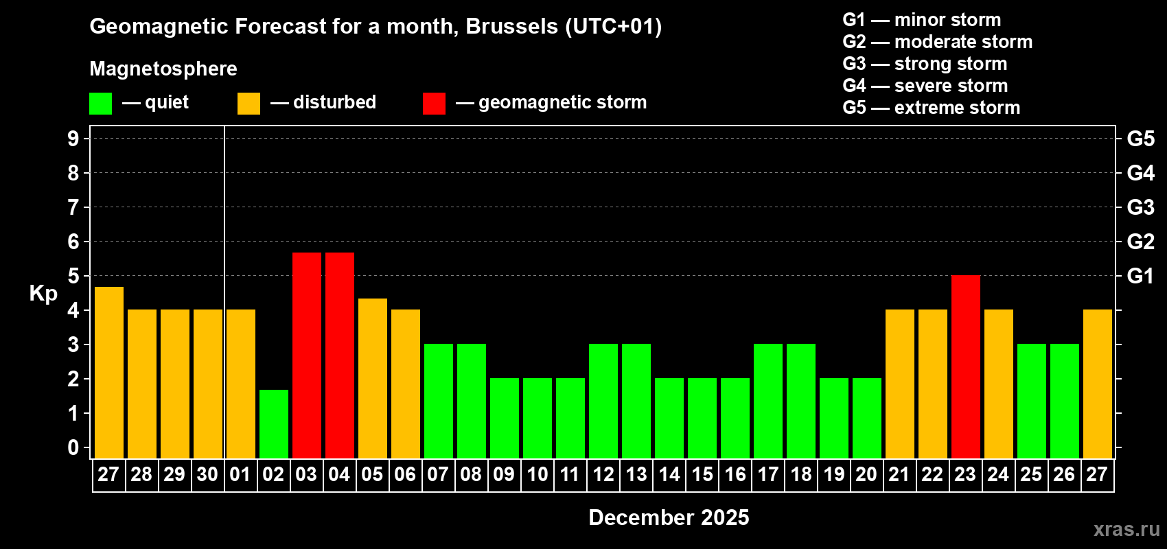 Forecast of the daily maximal value of geomagnetic index Kp for <b>1 month</b> (31 days) <b>from Nov 27, 2025 to Dec 27, 2025</b>