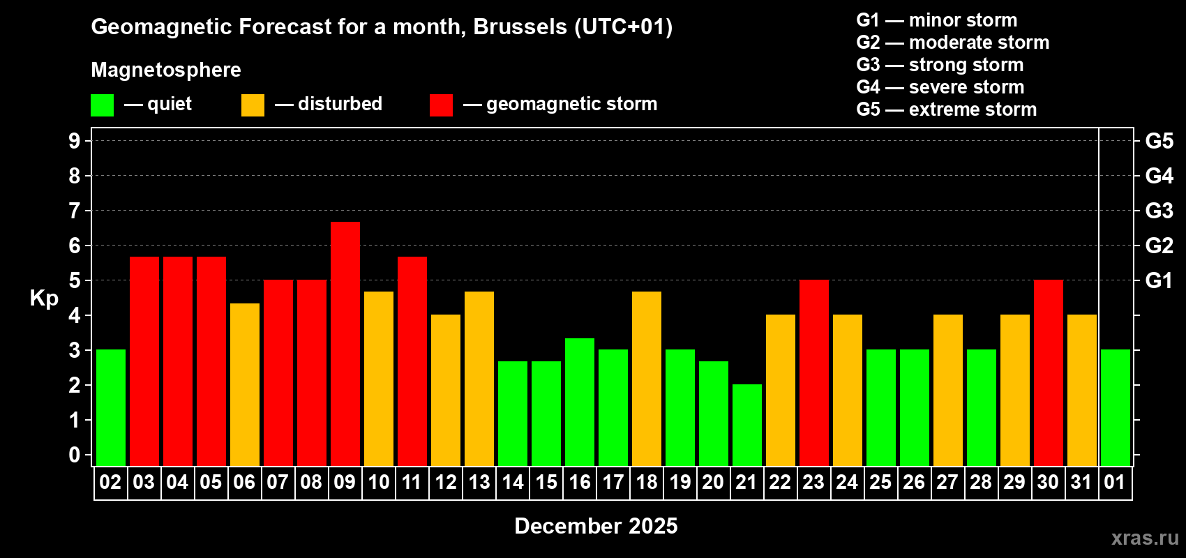 Forecast of the daily maximal value of geomagnetic index Kp for <b>1 month</b> (31 days) <b>from Dec 02, 2025 to Jan 01, 2026</b>