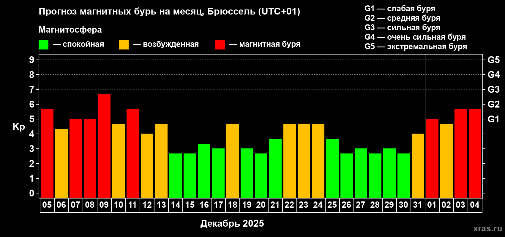 Прогноз максимального суточного геомагнитного индекса&nbsp;Kp на <b>1 месяц</b> (31 день) <b>с 05 декабря 2025 г по 04 января 2026 г</b>