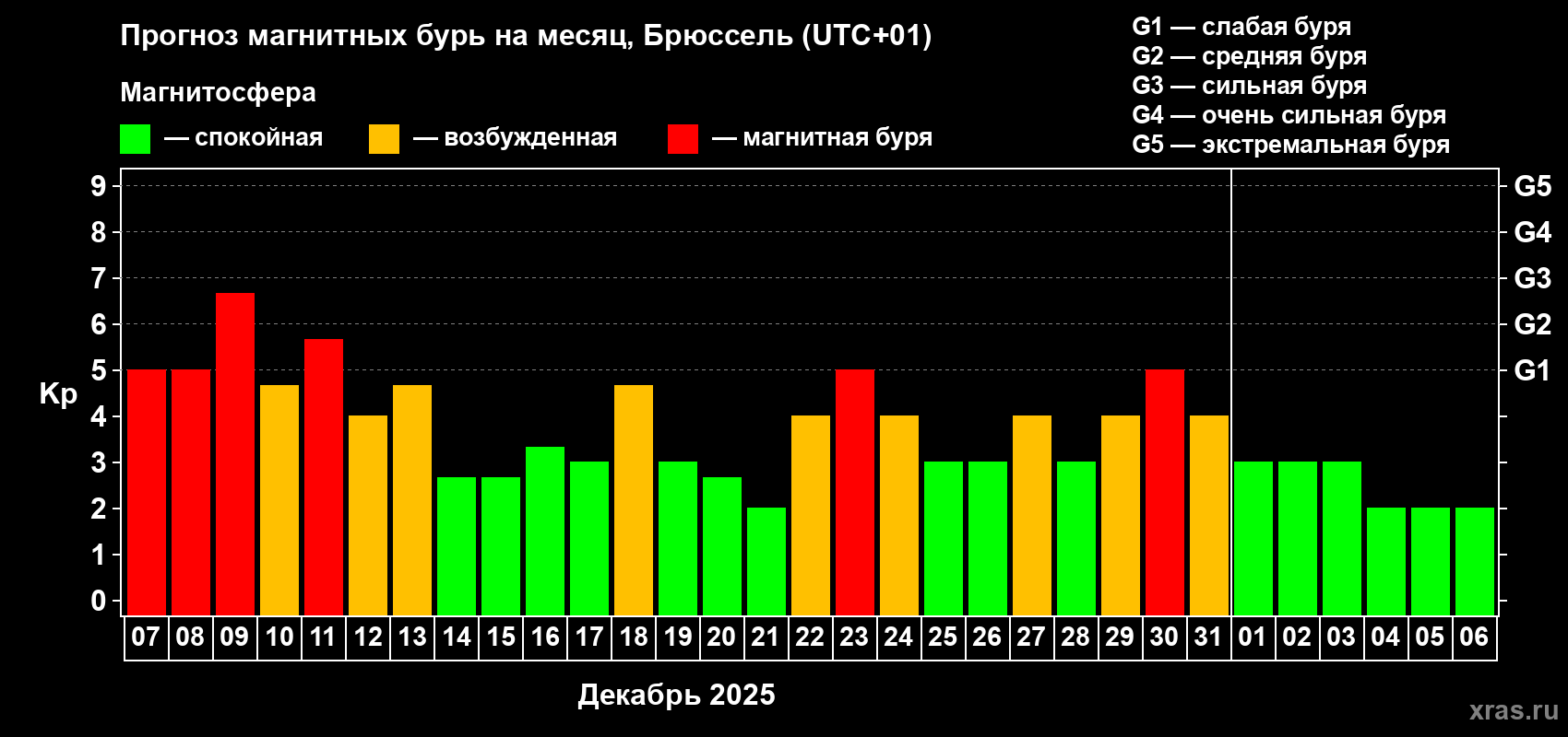 Прогноз максимального суточного геомагнитного индекса Kp на <b>1 месяц</b> (31 день) <b>с 07 декабря 2025 г по 06 января 2026 г</b>