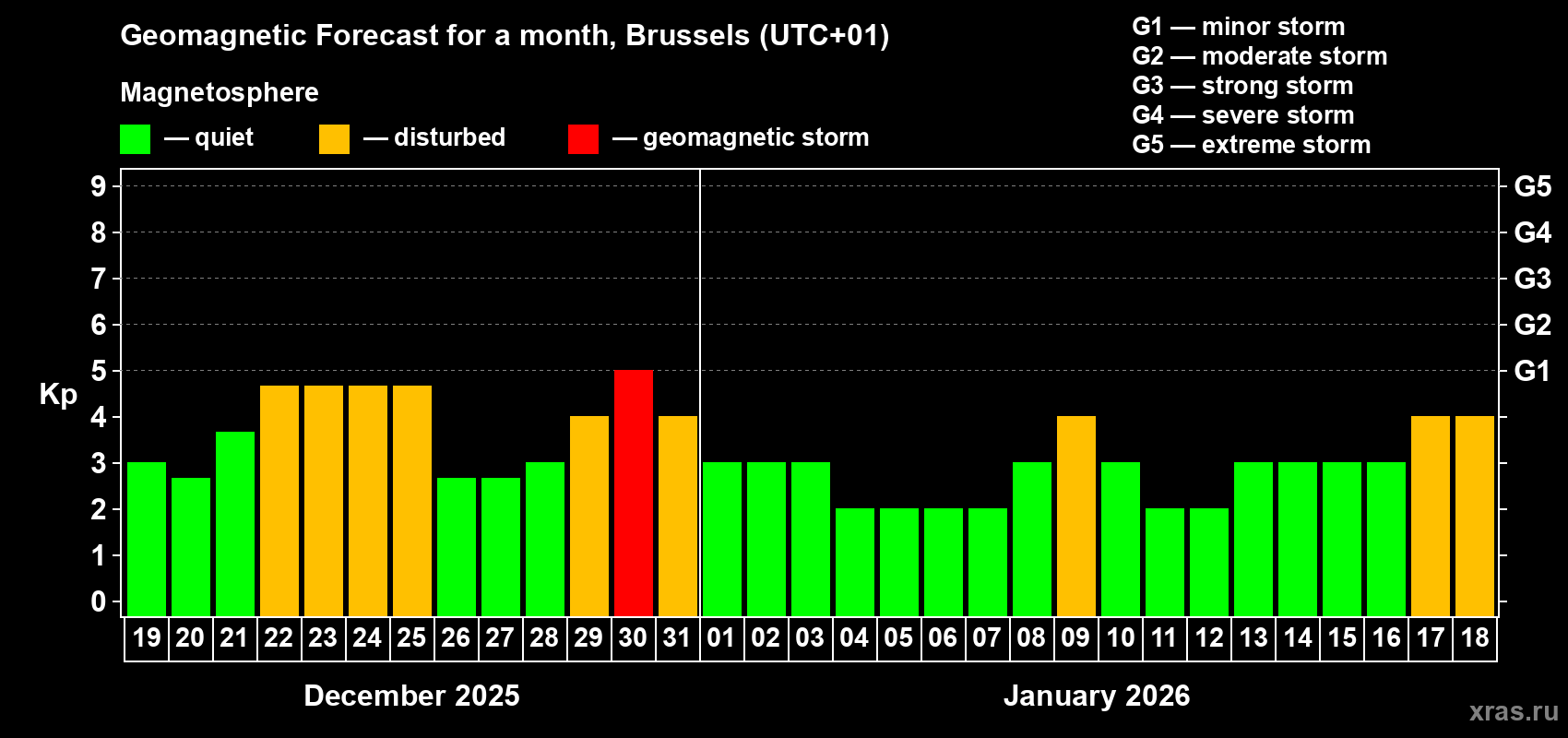 Forecast of the daily maximal value of geomagnetic index&nbsp;Kp for <b>1 month</b> (31 days) <b>from Dec 19, 2025 to Jan 18, 2026</b>
