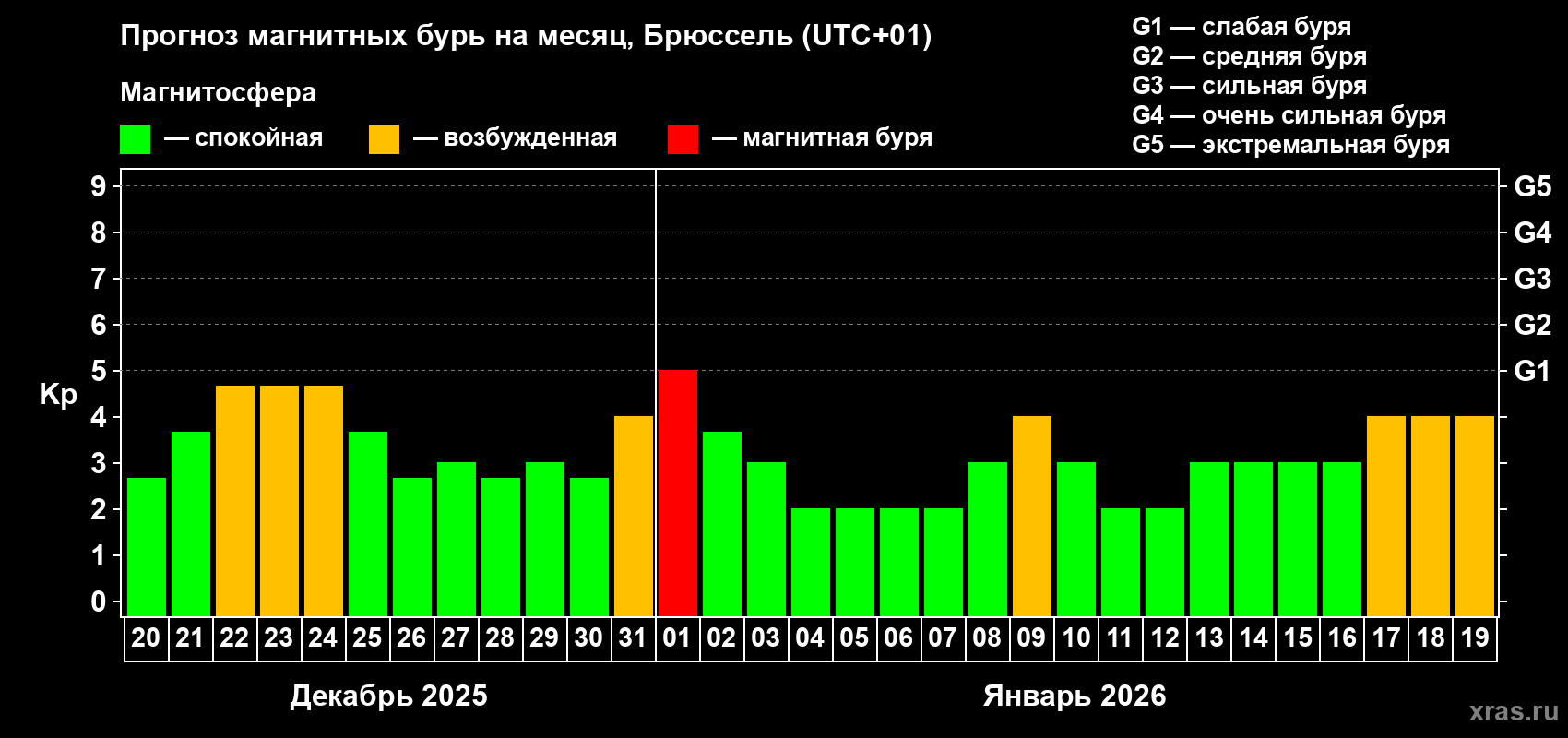 Прогноз максимального суточного геомагнитного индекса&nbsp;Kp на <b>1 месяц</b> (31 день) <b>с 20 декабря 2025 г по 19 января 2026 г</b>