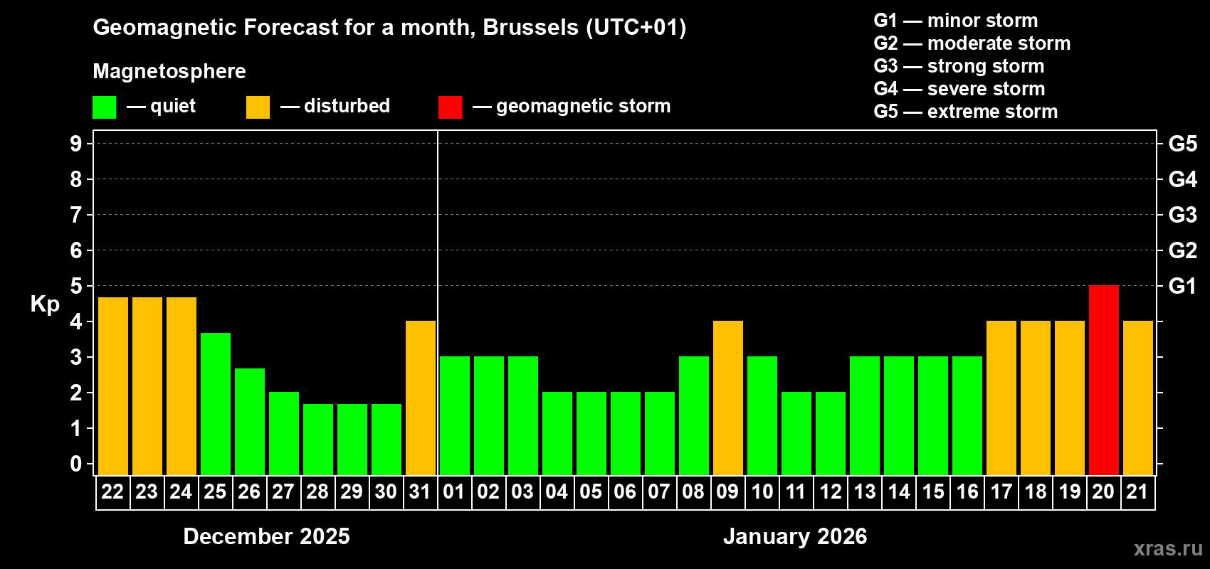 Forecast of the daily maximal value of geomagnetic index&nbsp;Kp for <b>1 month</b> (31 days) <b>from Dec 22, 2025 to Jan 21, 2026</b>