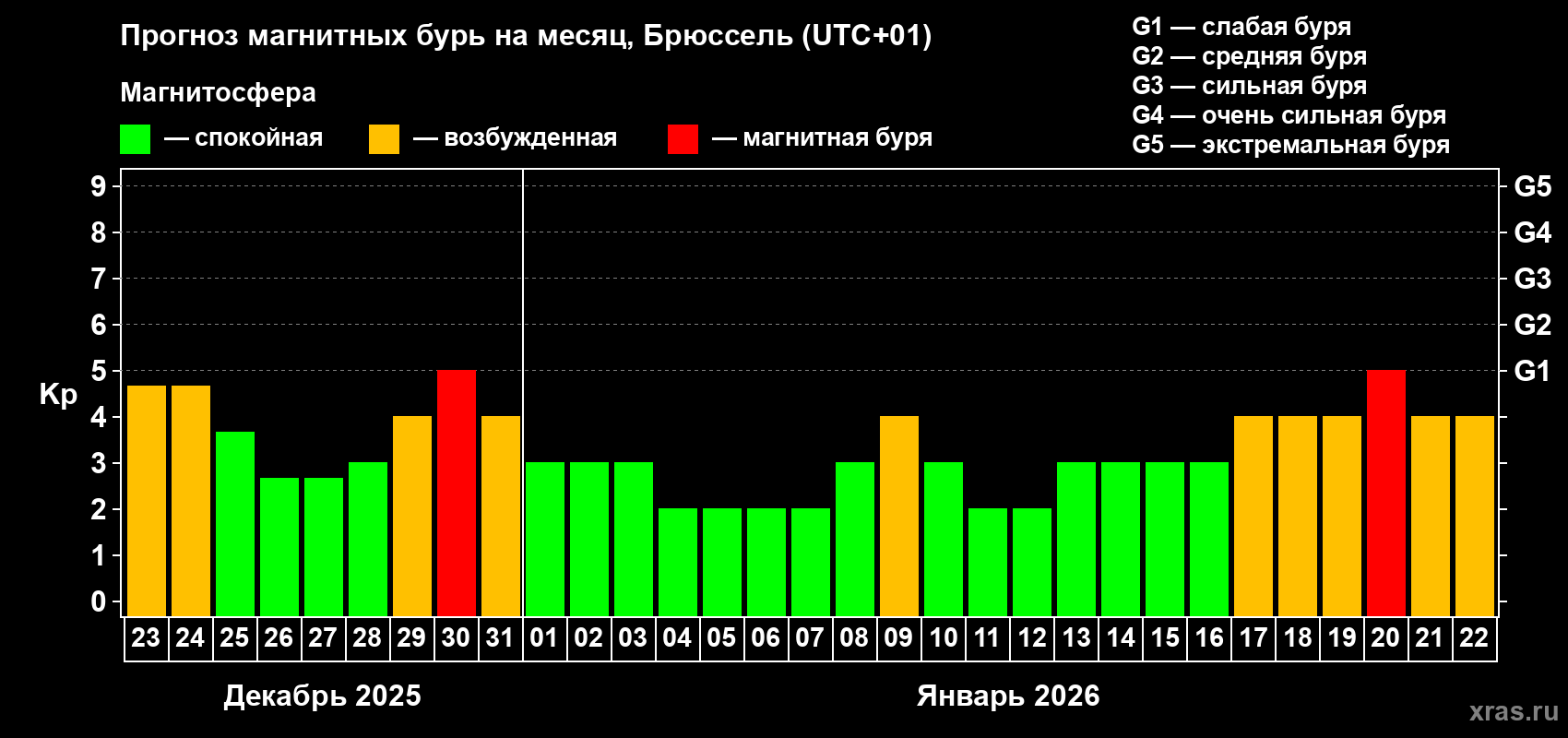 Прогноз максимального суточного геомагнитного индекса&nbsp;Kp на <b>1 месяц</b> (31 день) <b>с 23 декабря 2025 г по 22 января 2026 г</b>