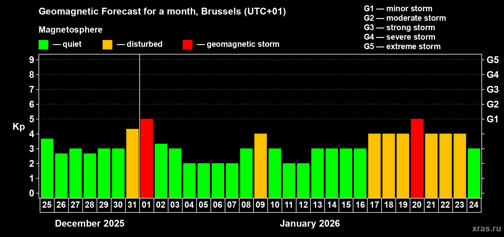 Forecast of the daily maximal value of geomagnetic index&nbsp;Kp for <b>1 month</b> (31 days) <b>from Dec 25, 2025 to Jan 24, 2026</b>