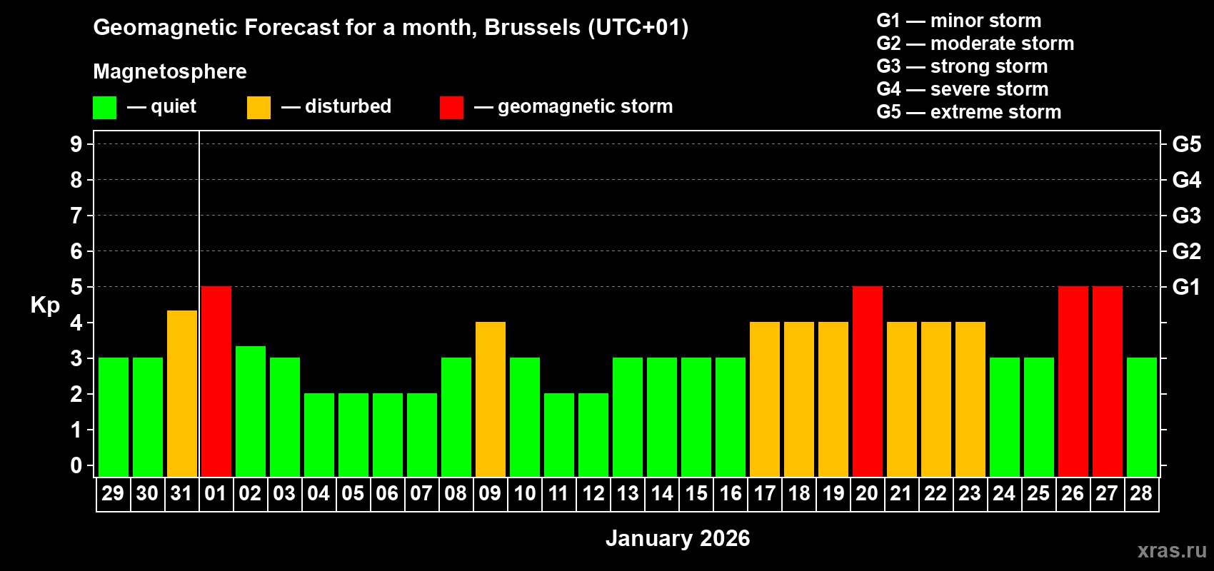 Forecast of the daily maximal value of geomagnetic index Kp for <b>1 month</b> (31 days) <b>from Dec 29, 2025 to Jan 28, 2026</b>