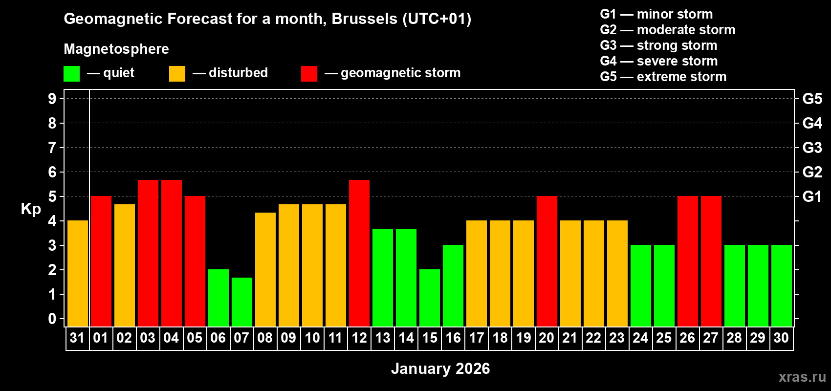 Forecast of the daily maximal value of geomagnetic index&nbsp;Kp for <b>1 month</b> (31 days) <b>from Dec 31, 2025 to Jan 30, 2026</b>
