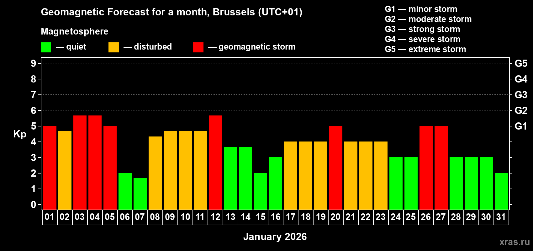 Forecast of the daily maximal value of geomagnetic index&nbsp;Kp for <b>1 month</b> (31 days) <b>from Jan 01, 2026 to Jan 31, 2026</b>