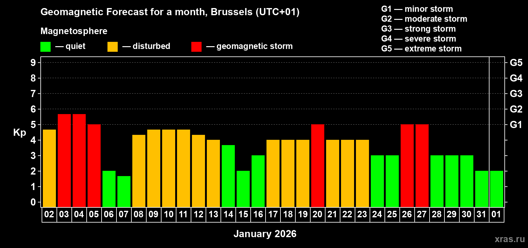 Forecast of the daily maximal value of geomagnetic index Kp for <b>1 month</b> (31 days) <b>from Jan 02, 2026 to Feb 01, 2026</b>