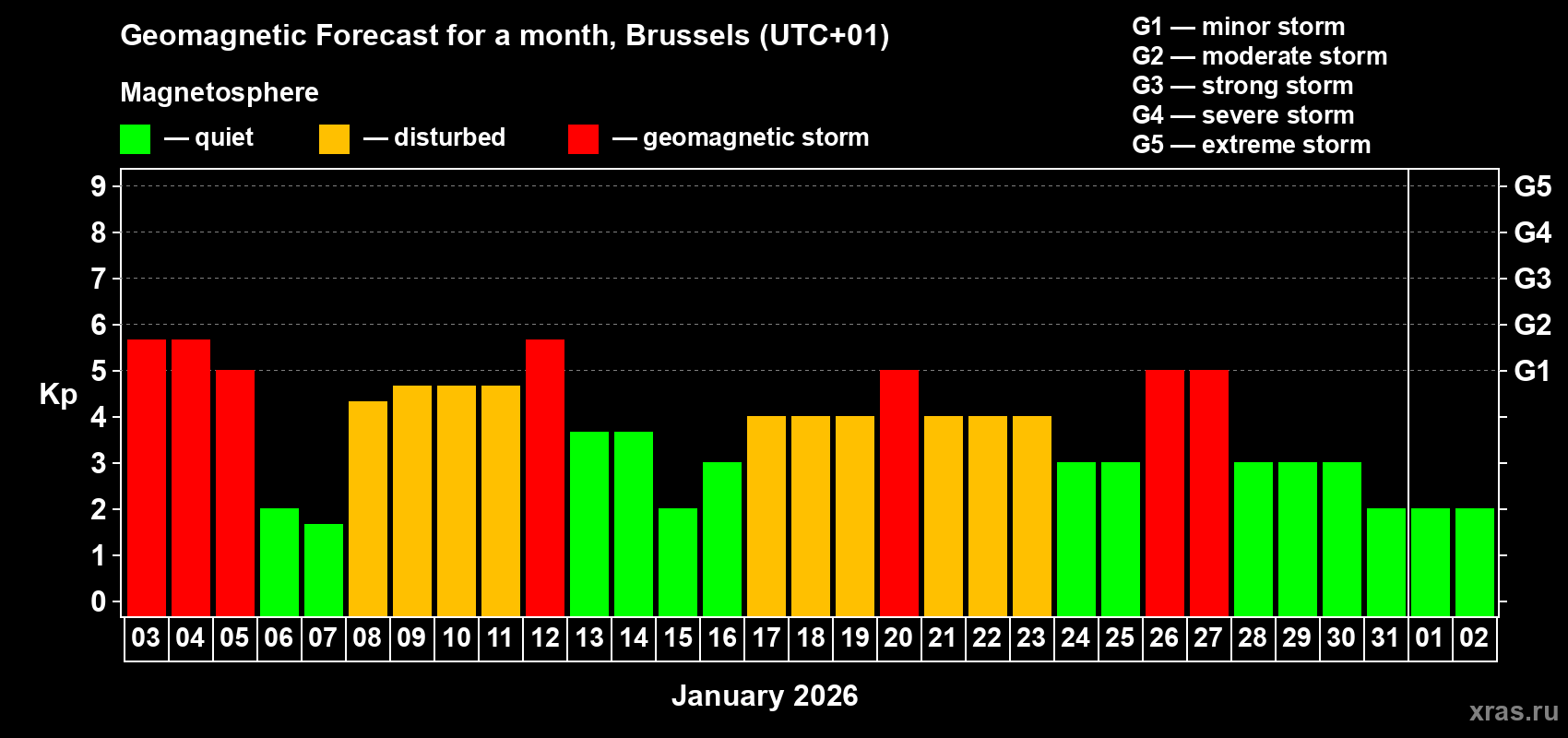 Forecast of the daily maximal value of geomagnetic index&nbsp;Kp for <b>1 month</b> (31 days) <b>from Jan 03, 2026 to Feb 02, 2026</b>