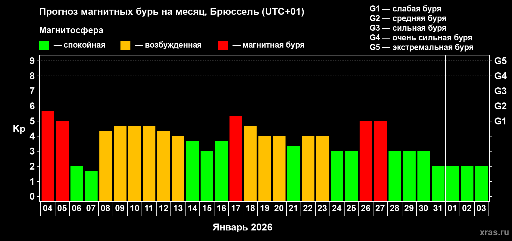 Прогноз максимального суточного геомагнитного индекса&nbsp;Kp на <b>1 месяц</b> (31 день) <b>с 04 января по 03 февраля 2026 г</b>
