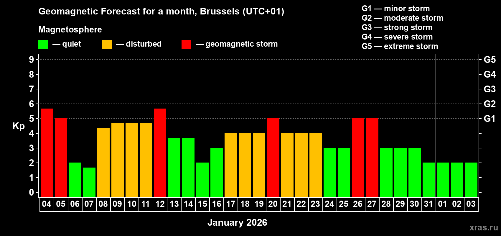 Forecast of the daily maximal value of geomagnetic index&nbsp;Kp for <b>1 month</b> (31 days) <b>from Jan 04, 2026 to Feb 03, 2026</b>
