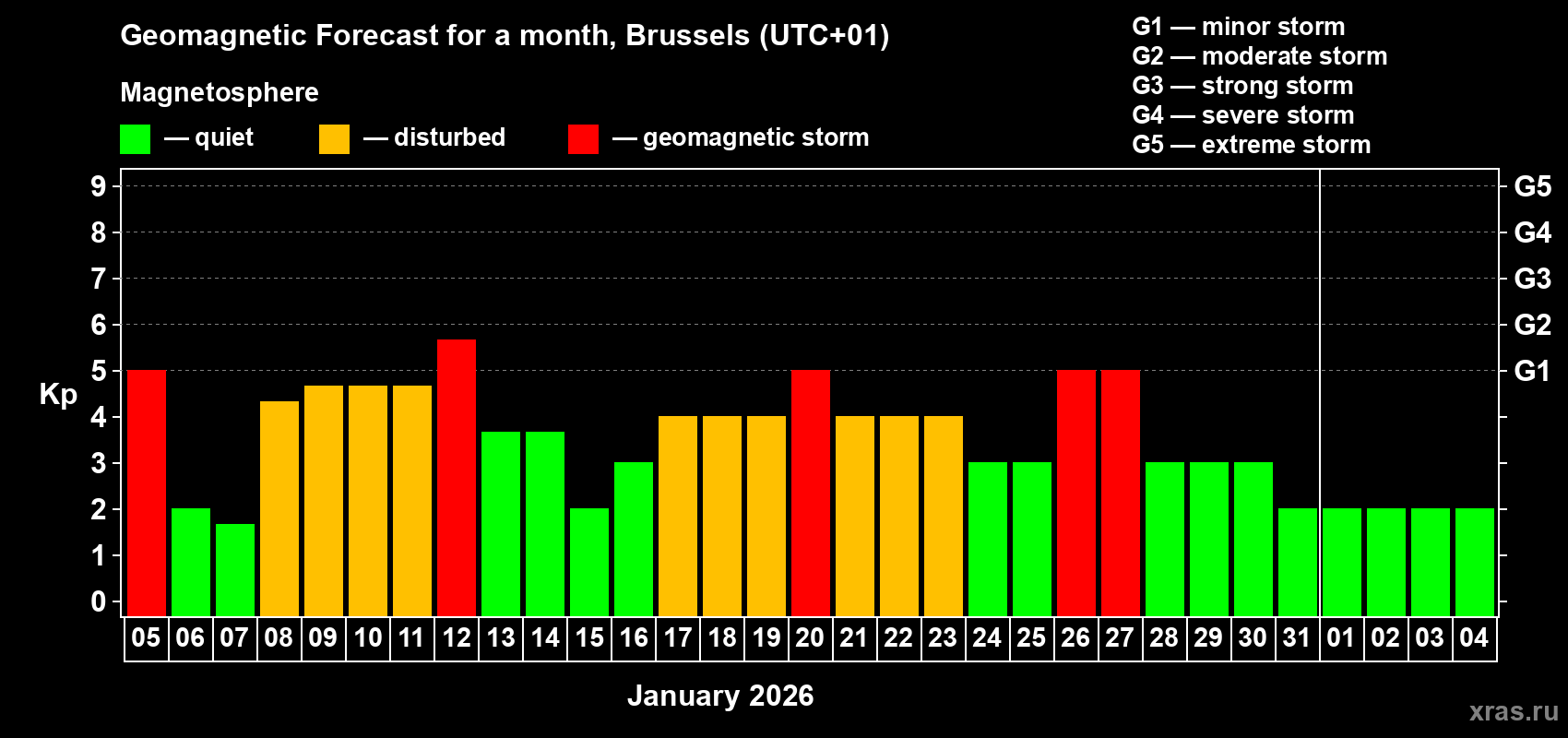 Forecast of the daily maximal value of geomagnetic index&nbsp;Kp for <b>1 month</b> (31 days) <b>from Jan 05, 2026 to Feb 04, 2026</b>
