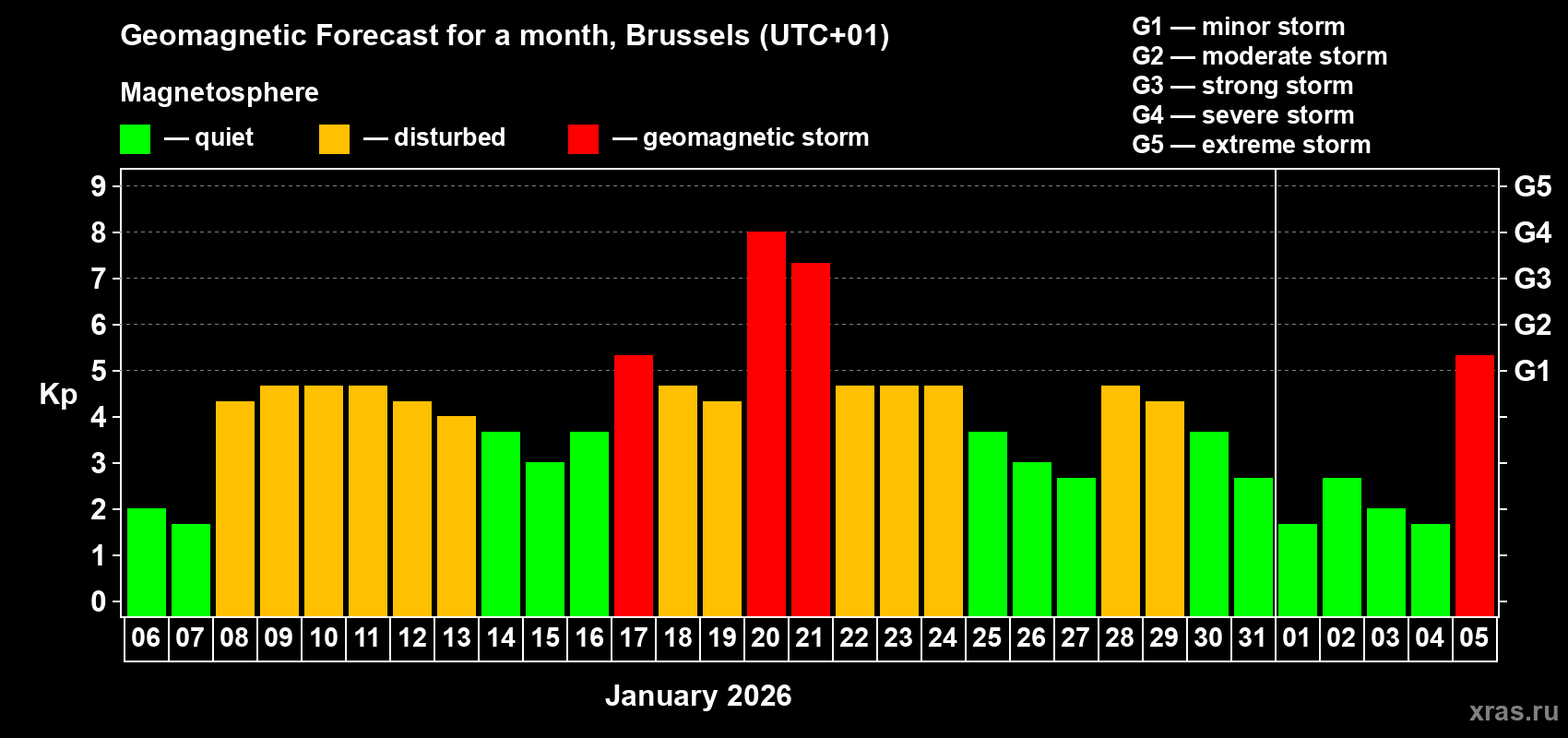 Forecast of the daily maximal value of geomagnetic index Kp for <b>1 month</b> (31 days) <b>from Jan 06, 2026 to Feb 05, 2026</b>