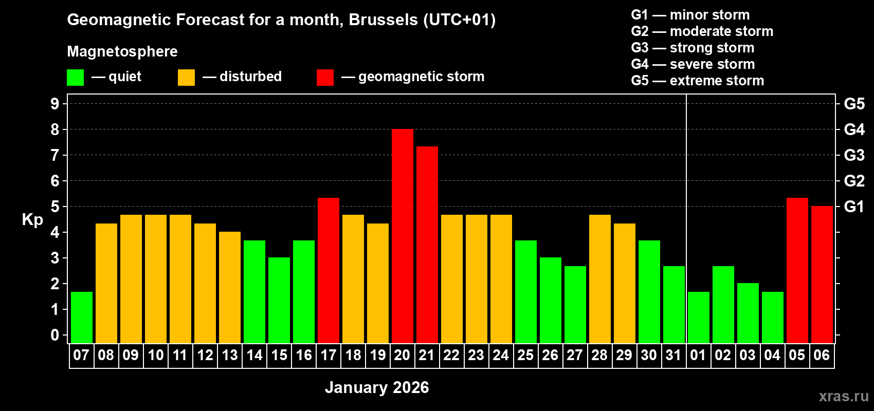 Forecast of the daily maximal value of geomagnetic index&nbsp;Kp for <b>1 month</b> (31 days) <b>from Jan 07, 2026 to Feb 06, 2026</b>