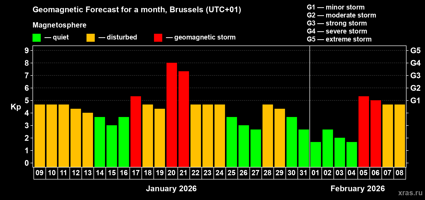 Forecast of the daily maximal value of geomagnetic index Kp for <b>1 month</b> (31 days) <b>from Jan 09, 2026 to Feb 08, 2026</b>