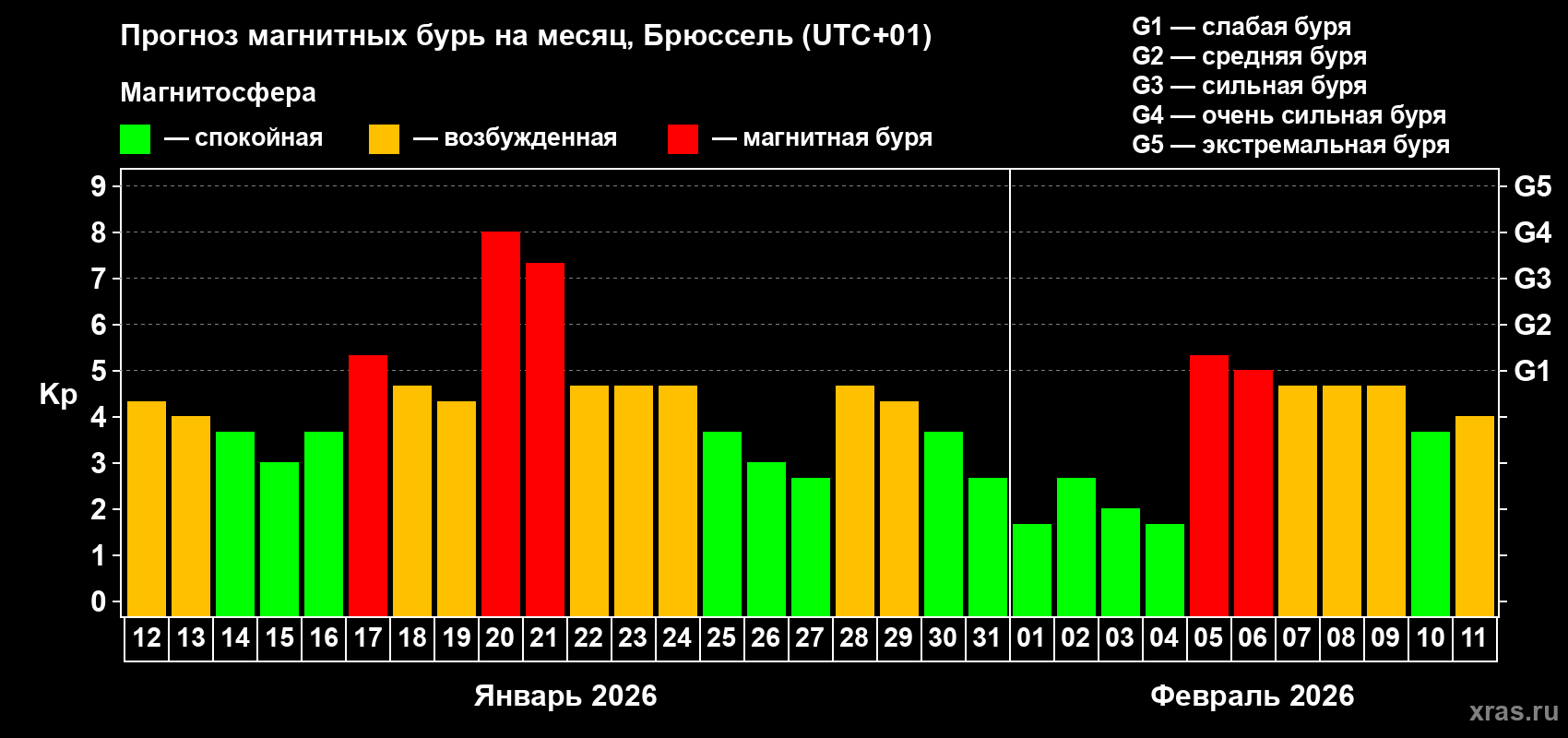 Прогноз максимального суточного геомагнитного индекса Kp на <b>1 месяц</b> (31 день) <b>с 12 января по 11 февраля 2026 г</b>