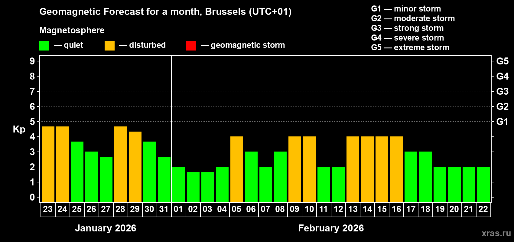 Forecast of the daily maximal value of geomagnetic index Kp for <b>1 month</b> (31 days) <b>from Jan 23, 2026 to Feb 22, 2026</b>
