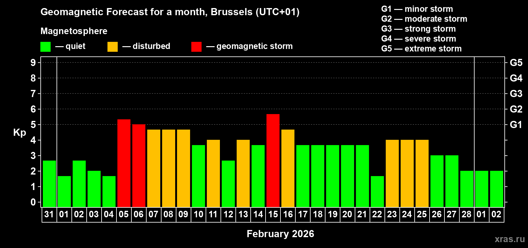 Forecast of the daily maximal value of geomagnetic index&nbsp;Kp for <b>1 month</b> (31 days) <b>from Jan 31, 2026 to Mar 02, 2026</b>