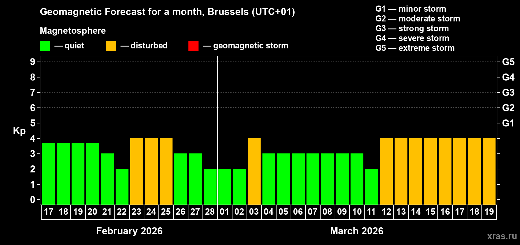 Forecast of the daily maximal value of geomagnetic index&nbsp;Kp for <b>1 month</b> (31 days) <b>from Feb 17, 2026 to Mar 19, 2026</b>