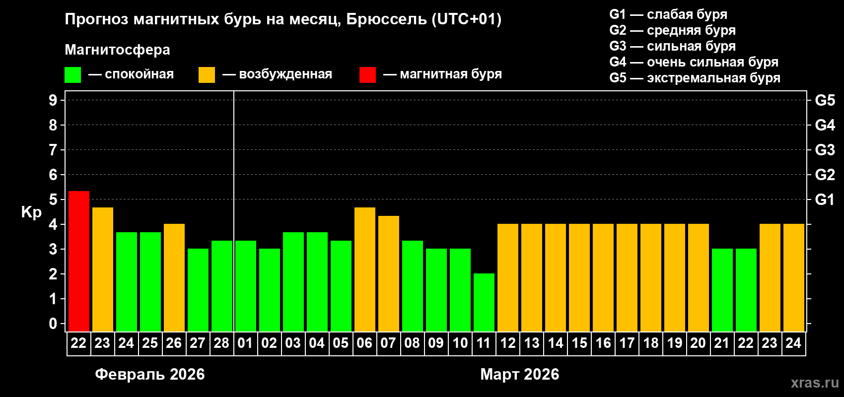 Прогноз максимального суточного геомагнитного индекса&nbsp;Kp на <b>1 месяц</b> (31 день) <b>с 22 февраля по 24 марта 2026 г</b>