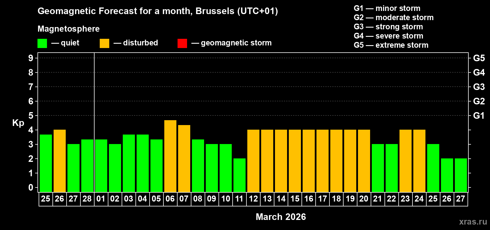 Forecast of the daily maximal value of geomagnetic index&nbsp;Kp for <b>1 month</b> (31 days) <b>from Feb 25, 2026 to Mar 27, 2026</b>
