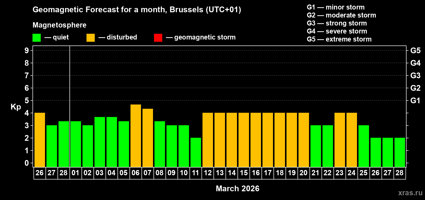 Forecast of the daily maximal value of geomagnetic index&nbsp;Kp for <b>1 month</b> (31 days) <b>from Feb 26, 2026 to Mar 28, 2026</b>