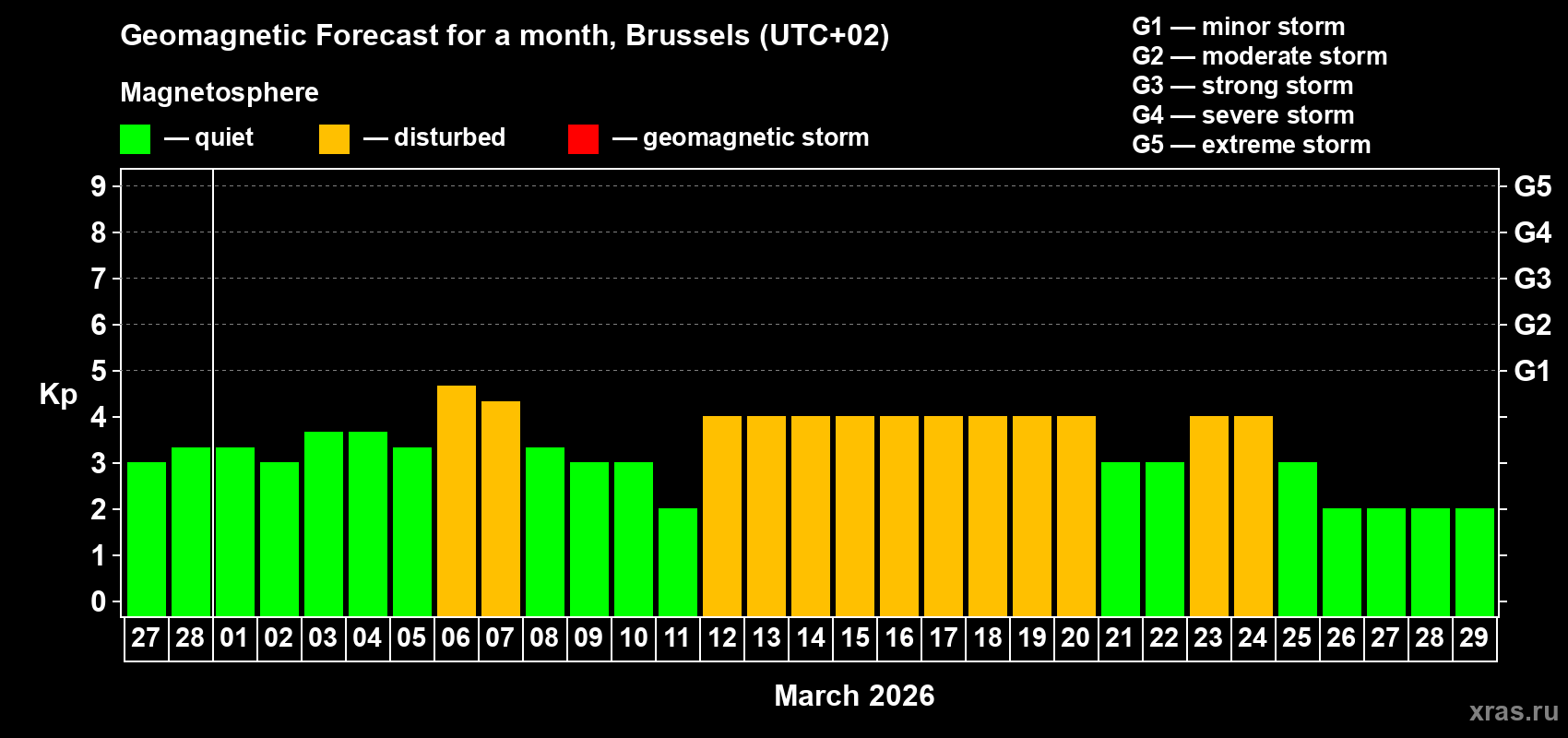 Forecast of the daily maximal value of geomagnetic index&nbsp;Kp for <b>1 month</b> (31 days) <b>from Feb 27, 2026 to Mar 29, 2026</b>