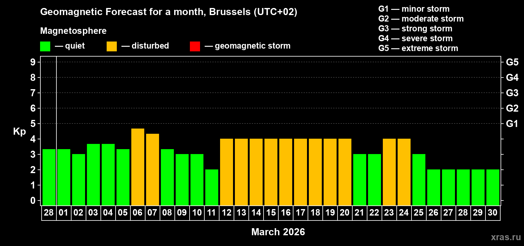 Forecast of the daily maximal value of geomagnetic index&nbsp;Kp for <b>1 month</b> (31 days) <b>from Feb 28, 2026 to Mar 30, 2026</b>