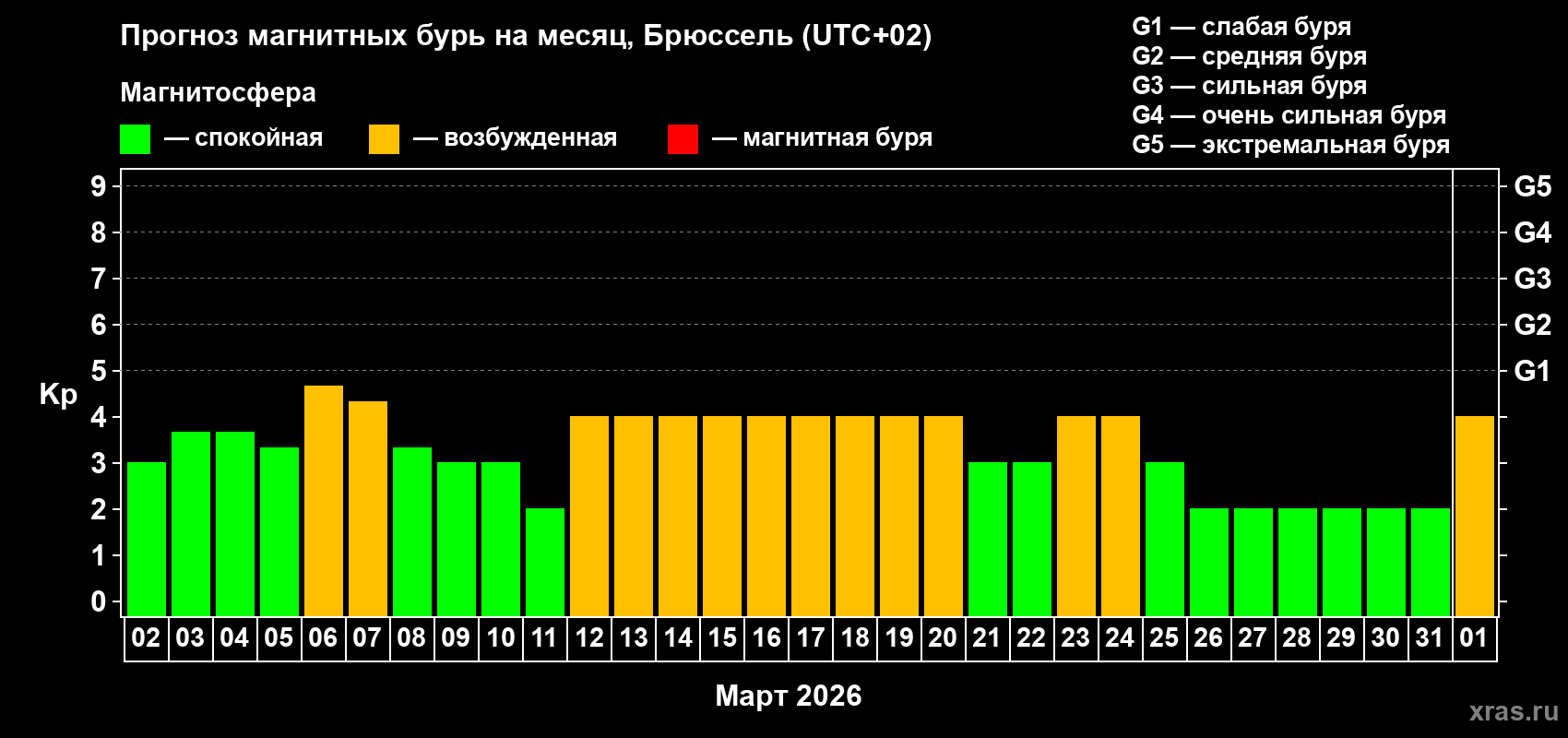 Прогноз максимального суточного геомагнитного индекса&nbsp;Kp на <b>1 месяц</b> (31 день) <b>с 02 марта по 01 апреля 2026 г</b>