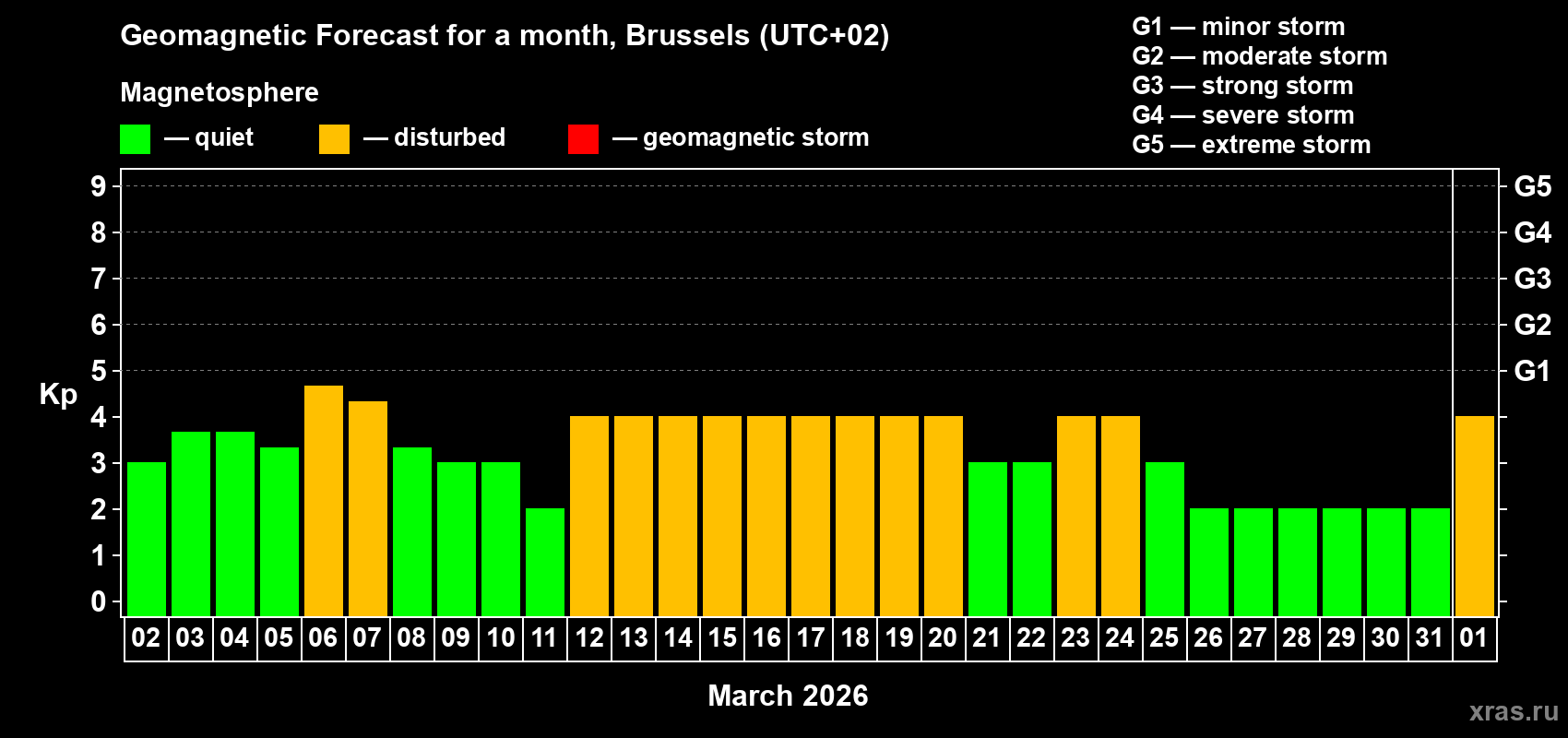Forecast of the daily maximal value of geomagnetic index&nbsp;Kp for <b>1 month</b> (31 days) <b>from Mar 02, 2026 to Apr 01, 2026</b>