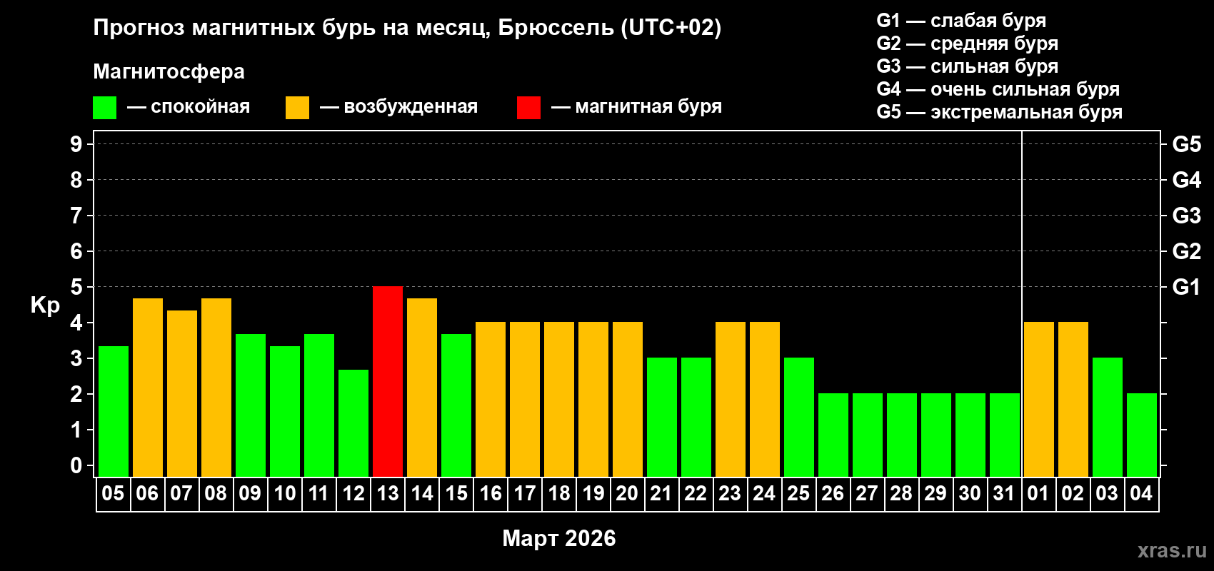 Прогноз максимального суточного геомагнитного индекса&nbsp;Kp на <b>1 месяц</b> (31 день) <b>с 05 марта по 04 апреля 2026 г</b>