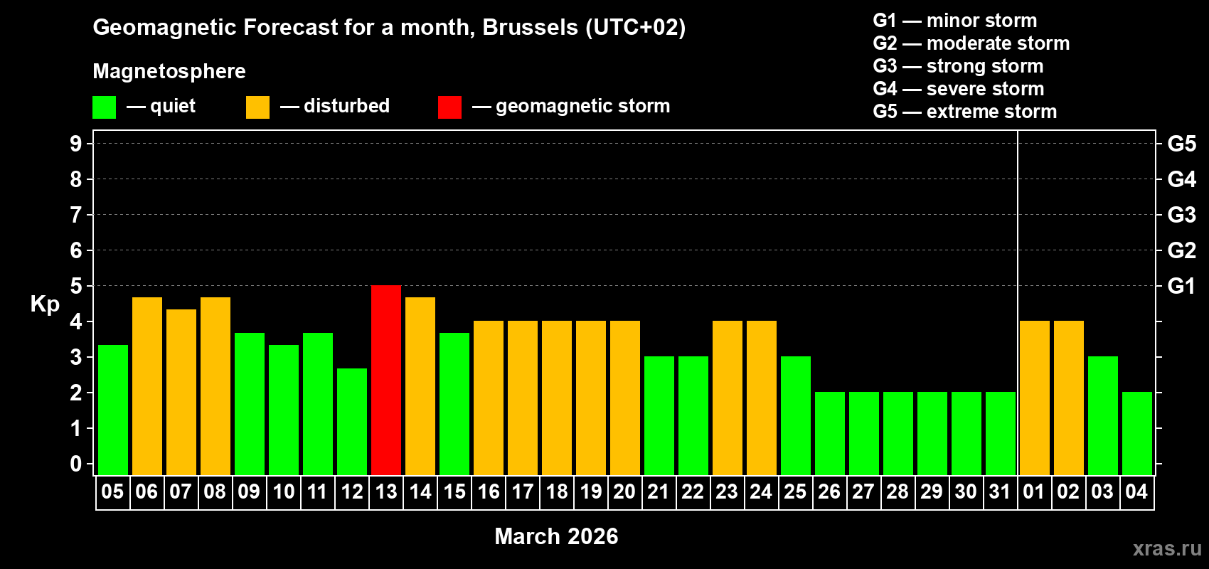 Forecast of the daily maximal value of geomagnetic index&nbsp;Kp for <b>1 month</b> (31 days) <b>from Mar 05, 2026 to Apr 04, 2026</b>