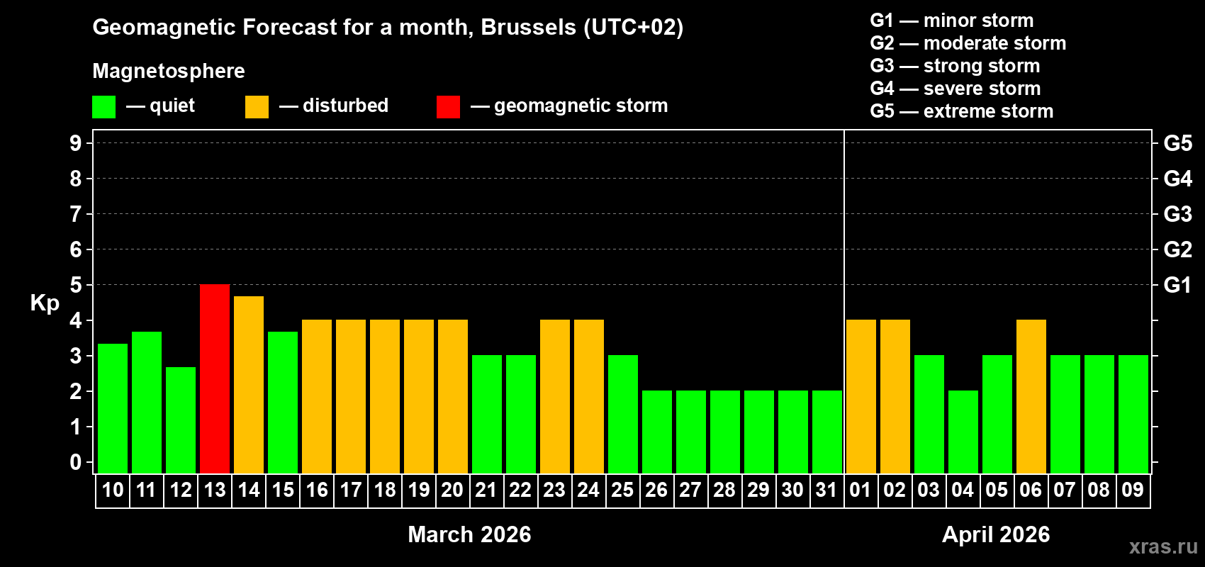 Forecast of the daily maximal value of geomagnetic index&nbsp;Kp for <b>1 month</b> (31 days) <b>from Mar 10, 2026 to Apr 09, 2026</b>